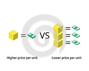 Economy of scale are cost advantages reaped by companies when production becomes efficient