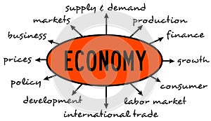 Economy topics