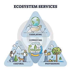 Ecosystem services as environmental regulation and supporting outline diagram