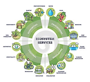 Ecosystem services and nature based ecological solutions outline diagram