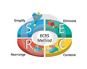 ECRS method stands for Eliminate, Combine, Rearrange, and Simplify for Lean technique