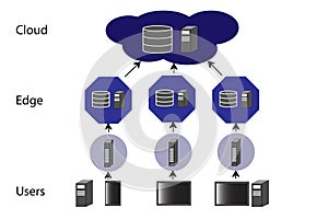 Edge Computing diagram demonstrating how content is hosted in the cloud for storage and server interaction and then pushed out. photo