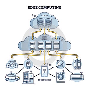 Edge computing as data network with storage explanation in outline diagram