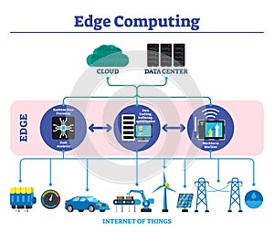 Edge computing vector illustration. Labeled explanation infographic scheme.