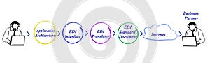 EDI Application Architecture