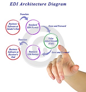 EDI Architecture Diagram