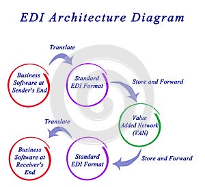 EDI Architecture Diagram