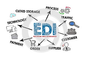EDI Electronic Data Interchange. Illustration with an arrow, keywords and icons on a white background
