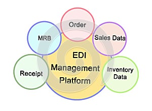 EDI Management Platform