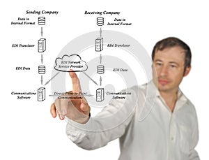 EDI Network Service Provider