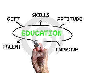 Education Diagram Means Aptitude Knowledge photo