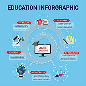 Education Infographic about online learning have chemistry, mathematics, biology, geography, history use to education.