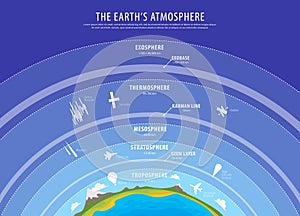 Education poster - earth atmosphere vector