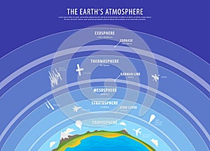 Education poster - earth atmosphere vector photo