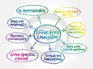 Effective counselor mind map