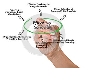 Effective Schools