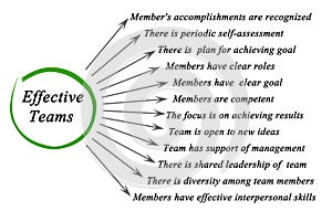 Effective teams