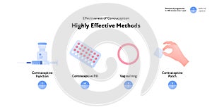 Effectiveness of contraception method infographic. Vector flat color icon illustration. Highly effective contraceptive methods.