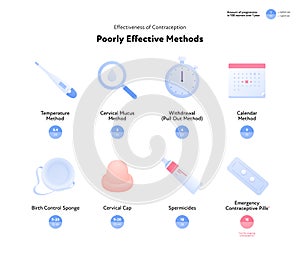 Effectiveness of contraception method infographic. Vector flat color icon illustration. Poorly effective contraceptive methods.