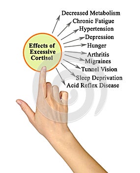 Effects of Excessive Cortisol