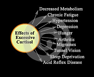 Effects of Excessive Cortisol