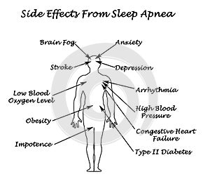 Effects From Sleep Apnea