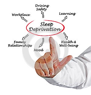 Effects of sleep deprivation