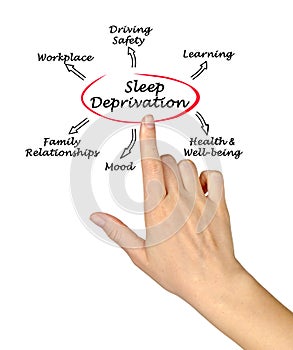 Effects of sleep deprivation