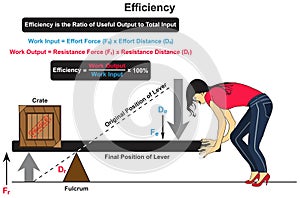 Efficiency infographic diagram physics mechanics dynamics science photo