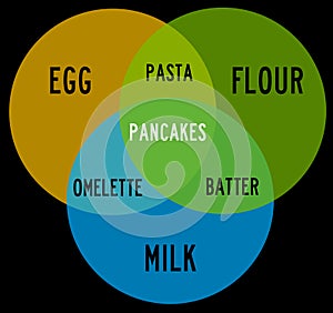 Egg milk flour