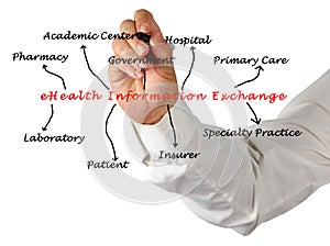 EHealth Information Exchange