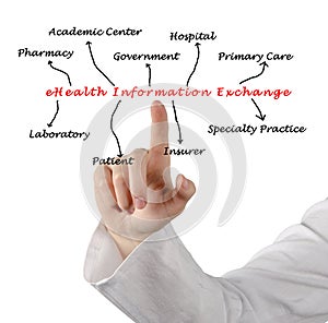 EHealth Information Exchange