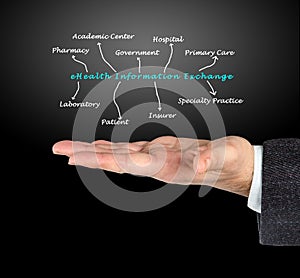 EHealth Information Exchange