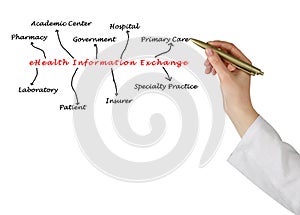 EHealth Information Exchange