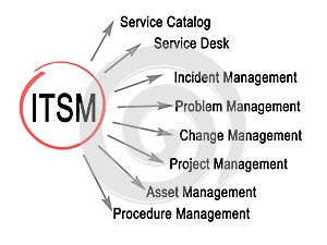 Functions of ITSM
