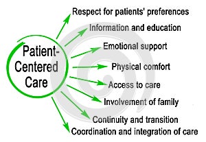 Benefits of Patient-Centered Care