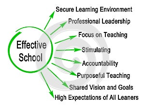 Characteristics of Effective School