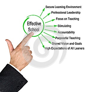 Characteristics of Effective School