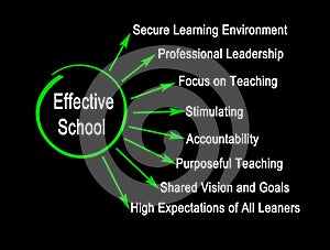 Characteristics of Effective School