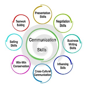 Communication Skills for business