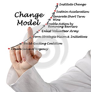 Components of  Change Model