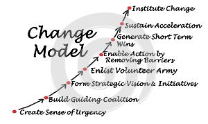 Components of  Change Model