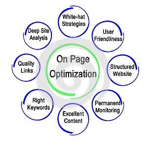 Components of On Page Optimization