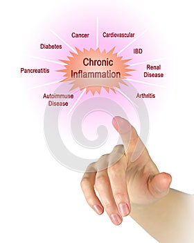 Consequences of Chronic Inflammation