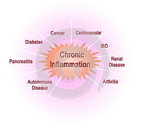 Consequences of Chronic Inflammation photo