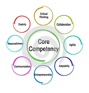 Core Competencieses Needed for Enterpreneur photo