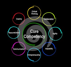 Core Competencieses Needed for Enterpreneur photo