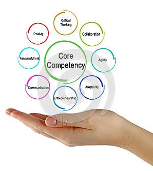 Core Competencieses Needed for Enterpreneur