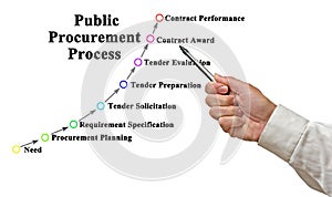 Stages of Public Procurement Process photo