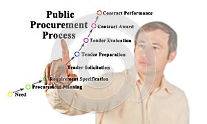 Stages of Public Procurement Process